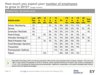 Page 15
Question 5(a) – By industry sector
Information technology (32%) and services industries (18%) are the ones expecting major increases, between +10% and over
+30%, in the number of employees in H2 2015. However, all the industries foresee an increase in the number of employees of
+1% to +10%, this being the bracket where pharmaceuticals / healthcare, transportation, and retail & wholesale trade industry
sectors show the highest percentages.
How much you expect your number of employees
to grow in 2015? (single answer)
See here the previous edition of the survey from February 2015.
Industry sector
Less
than
-30%
-20%
to
-30%
-10
to
-20%
-5
to
-10%
-1%
to
-5%
0%
+1%
to
+5%
+5
to
+10%
+10
to
+20%
+20
to
+30%
Over
30%
Industry / Manufacturing 2% 2% 3% 38% 29% 11% 11% 4%
Services 2% 3% 31% 34% 12% 8% 5% 5%
Construction / Real Estate 4% 8% 13% 33% 21% 13% 4% 4%
Power & Energy 6% 6% 6% 6% 47% 6% 6% 12% 5%
Information Technology (IT) 2% 2% 2% 14% 26% 22% 22% 5% 5%
Retail & Wholesale Trade 3% 3% 3% 30% 26% 18% 15% 2%
Food & Beverages / Agriculture 17% 25% 33% 8% 17%
Transportation 10% 20% 50% 10% 10%
Pharmaceuticals / Healthcare 11% 11% 45% 33%
Telecom 12% 38% 25% 12% 13%
 