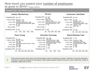 Page 16
These are the industry sectors which received the largest number of answers per industry. Therefore, we show the distribution
of answers by these six industries for the questions which regard expected evolution of turnover, profit, investments, number of
employees, salary level for 2015.
How much you expect your number of employees
to grow in 2015? (single answer)
Question 5(a) – By industry sector
2%
2%
3%
38%
29%
11%
11%
4%
0% 10% 20% 30% 40%
Exceeding -30%
-10% to -20%
-1% to -5%
+1% to +5%
+10% to +20%
Exceeding 30%
Industry / Manufacturing
2%
3%
31%
34%
12%
8%
5%
5%
0% 10% 20% 30% 40%
Exceeding -30%
-10% to -20%
-1% to -5%
+1% to +5%
+10% to +20%
Exceeding 30%
Services
4%
8%
13%
33%
21%
13%
4%
4%
0% 10% 20% 30% 40%
Exceeding -30%
-10% to -20%
-1% to -5%
+1% to +5%
+10% to +20%
Exceeding 30%
Construction / Real Estate
6%
6%
6%
6%
47%
6%
6%
12%
5%
0% 10% 20% 30% 40% 50%
Exceeding -30%
-10% to -20%
-1% to -5%
+1% to +5%
+10% to +20%
Exceeding 30%
Power / Energy
2%
2%
2%
14%
26%
22%
22%
5%
5%
0% 10% 20% 30%
Exceeding -30%
-10% to -20%
-1% to -5%
+1% to +5%
+10% to +20%
Exceeding 30%
Information Technology
3%
3%
3%
30%
26%
18%
15%
2%
0% 10% 20% 30% 40%
Exceeding -30%
-10% to -20%
-1% to -5%
+1% to +5%
+10% to +20%
Exceeding 30%
Retail & Wholesale Trade
See here the previous edition of the survey from February 2015.
 