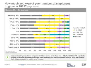 Page 17
It is quite interesting to see that the companies which have revenue levels of less than 1 M EUR and 1-10 M EUR expect either
increases or decreases across the whole growth scale. At the same time, the companies with revenues of 100 M EUR+ show
single digit percentages in the positive part of the scale.
How much you expect your number of employees
to grow in 2015? (single answer)
Question 5(b) – By revenues
Total responses: 320
(Skipped this questions: 8)
See here the previous edition of the survey from February 2015.
50%
50%
33%
29%
27%
43%
36%
28%
32%
71%
44%
25%
50%
43%
13%
32%
38%
50%
53%
29%
45%
25%
34%
14%
10%
14%
11%
5%
11%
33%
14%
20%
7%
6%
4%
5%
40%
8%
6%
7%
5%
0% 10% 20% 30% 40% 50% 60% 70% 80% 90% 100%
Exceeding -30%
-20% to -30%
-10% to -20%
-5% to -10%
-1% to -5%
0%
+1% to +5%
+5% to +10%
+10% to +20%
+20% to +30%
Exceeding 30%
Less than 1 M EUR
1 - 10 M EUR
10 - 50 M EUR
50 - 100 M EUR
100 M EUR+
 