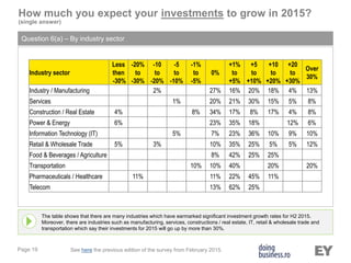 Page 19
How much you expect your investments to grow in 2015?
(single answer)
Question 6(a) – By industry sector
The table shows that there are many industries which have earmarked significant investment growth rates for H2 2015.
Moreover, there are industries such as manufacturing, services, constructions / real estate, IT, retail & wholesale trade and
transportation which say their investments for 2015 will go up by more than 30%.
See here the previous edition of the survey from February 2015.
Industry sector
Less
then
-30%
-20%
to
-30%
-10
to
-20%
-5
to
-10%
-1%
to
-5%
0%
+1%
to
+5%
+5
to
+10%
+10
to
+20%
+20
to
+30%
Over
30%
Industry / Manufacturing 2% 27% 16% 20% 18% 4% 13%
Services 1% 20% 21% 30% 15% 5% 8%
Construction / Real Estate 4% 8% 34% 17% 8% 17% 4% 8%
Power & Energy 6% 23% 35% 18% 12% 6%
Information Technology (IT) 5% 7% 23% 36% 10% 9% 10%
Retail & Wholesale Trade 5% 3% 10% 35% 25% 5% 5% 12%
Food & Beverages / Agriculture 8% 42% 25% 25%
Transportation 10% 10% 40% 20% 20%
Pharmaceuticals / Healthcare 11% 11% 22% 45% 11%
Telecom 13% 62% 25%
 