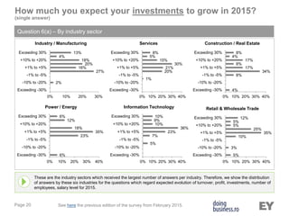 Page 20
How much you expect your investments to grow in 2015?
(single answer)
Question 6(a) – By industry sector
These are the industry sectors which received the largest number of answers per industry. Therefore, we show the distribution
of answers by these six industries for the questions which regard expected evolution of turnover, profit, investments, number of
employees, salary level for 2015.
2%
27%
16%
20%
18%
4%
13%
0% 10% 20% 30%
Exceeding -30%
-10% to -20%
-1% to -5%
+1% to +5%
+10% to +20%
Exceeding 30%
Industry / Manufacturing
1%
20%
21%
30%
15%
5%
8%
0% 10% 20% 30% 40%
Exceeding -30%
-10% to -20%
-1% to -5%
+1% to +5%
+10% to +20%
Exceeding 30%
Services
4%
8%
34%
17%
8%
17%
4%
8%
0% 10% 20% 30% 40%
Exceeding -30%
-10% to -20%
-1% to -5%
+1% to +5%
+10% to +20%
Exceeding 30%
Construction / Real Estate
6%
23%
35%
18%
12%
6%
0% 10% 20% 30% 40%
Exceeding -30%
-10% to -20%
-1% to -5%
+1% to +5%
+10% to +20%
Exceeding 30%
Power / Energy
5%
7%
23%
36%
10%
9%
10%
0% 10% 20% 30% 40%
Exceeding -30%
-10% to -20%
-1% to -5%
+1% to +5%
+10% to +20%
Exceeding 30%
Information Technology
5%
3%
10%
35%
25%
5%
5%
12%
0% 10% 20% 30% 40%
Exceeding -30%
-10% to -20%
-1% to -5%
+1% to +5%
+10% to +20%
Exceeding 30%
Retail & Wholesale Trade
See here the previous edition of the survey from February 2015.
 