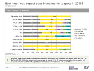 Page 21
How much you expect your investments to grow in 2015?
(single answer)
Question 6(b) – On revenues
According to the findings of the current edition of the report, respondents from companies with revenue levels less than 1 M
EUR and 1-10 M EUR rather expect their investments to go down in H2 2015, while respondents from the companies with
revenue levels of 10 to 100 M EUR expect their investments to increase between +1% up to +30%.
Total responses: 320
(Skipped this questions: 8)
See here the previous edition of the survey from February 2015.
25%
100%
34%
40%
32%
46%
35%
36%
32%
50%
100%
100%
33%
37%
35%
22%
48%
50%
68%
11%
15%
11%
11%
7%
25%
7%
7%
10%
2%
7%
33%
5%
11%
11%
4%
0% 10% 20% 30% 40% 50% 60% 70% 80% 90% 100%
Exceeding -30%
-20% to -30%
-10% to -20%
-5% to -10%
-1% to -5%
0%
+1% to +5%
+5% to +10%
+10% to +20%
+20% to +30%
Exceeding 30%
Less than 1 M EUR
1 - 10 M EUR
10 - 50 M EUR
50 - 100 M EUR
100 M EUR+
 