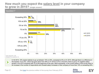 Page 22
In H2 2015, 10% expect salaries to go up between 10% to 20%, compared to 6% in H1 2015. Although there is a difference in
the bracket “1% to 5%”, which has gone down from 49% in H1 2015 to 37% in H2 2015, there is just a 1% negative salary
growth in H2 2015 compared with 3% at the beginning of the year. Most importantly, in the current edition of the survey there is
an increase in the number of respondents who foresee salary increases in their company of more than 10% or exceeding 20%.
How much you expect the salary level in your company
to grow in 2015? (single answer)
Question 7
Total responses: 320
(Skipped this questions: 8)
See here the previous edition of the survey from February 2015.
1%
19%
37%
30%
10%
3%
1%
2%
10%
49%
30%
6%
2%
0% 10% 20% 30% 40% 50% 60%
Exceeding-20%
-10% la -20%
-5% la -10%
-1% la -5%
0%
1% la 5%
5% la 10%
10% la 20%
Exceeding 20%
H1 2015
H2 2015
 