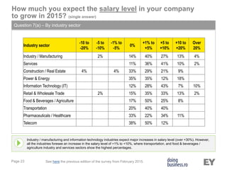 Page 23
Question 7(a) – By industry sector
Industry / manufacturing and information technology industries expect major increases in salary level (over +30%). However,
all the industries foresee an increase in the salary level of +1% to +10%, where transportation, and food & beverages /
agriculture industry and services sectors show the highest percentages.
How much you expect the salary level in your company
to grow in 2015? (single answer)
See here the previous edition of the survey from February 2015.
Industry sector
-10 to
-20%
-5 to
-10%
-1% to
-5%
0%
+1% to
+5%
+5 to
+10%
+10 to
+20%
Over
20%
Industry / Manufacturing 2% 14% 40% 27% 13% 4%
Services 11% 36% 41% 10% 2%
Construction / Real Estate 4% 4% 33% 29% 21% 9%
Power & Energy 35% 35% 12% 18%
Information Technology (IT) 12% 28% 43% 7% 10%
Retail & Wholesale Trade 2% 15% 35% 33% 13% 2%
Food & Beverages / Agriculture 17% 50% 25% 8%
Transportation 20% 40% 40%
Pharmaceuticals / Healthcare 33% 22% 34% 11%
Telecom 38% 50% 12%
 