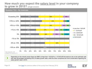 Page 25
Depending on the industry sector there are SME’s of less than 1 M EUR or 1-10 M EUR that seems to be on the optimistic side
with high percentages (exceeding 20%) of salary growth rates, while the other companies are more conservative regarding the
salary growth rates in 2015.
How much you expect the salary level in your company
to grow in 2015? (single answer)
Question 7(b) – By revenues
Total responses: 320
(Skipped this questions: 8)
See here the previous edition of the survey from February 2015.
100%
50%
100%
38%
32%
40%
44%
37%
50%
28%
37%
44%
44%
50%
16%
10%
10%
3%
13%
7%
9%
5%
3%
11%
12%
1%
6%
0% 10% 20% 30% 40% 50% 60% 70% 80% 90% 100%
-10% to -20%
-5% to -10%
-1% to -5%
0%
+1% to +5%
+5% to +10%
+10% to +20%
Exceeding 20%
Less than 1 M EUR
1 - 10 M EUR
10 - 50 M EUR
50 - 100 M EUR
100 M EUR+
 