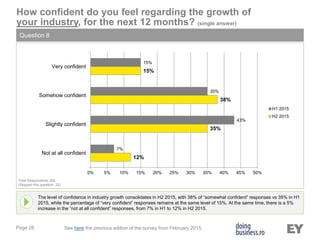 Page 26
The level of confidence in industry growth consolidates in H2 2015, with 38% of “somewhat confident” responses vs 35% in H1
2015, while the percentage of “very confident” responses remains at the same level of 15%. At the same time, there is a 5%
increase in the “not at all confident” responses, from 7% in H1 to 12% in H2 2015.
How confident do you feel regarding the growth of
your industry, for the next 12 months? (single answer)
Question 8
Total Respondents 306
(Skipped this question: 22)
See here the previous edition of the survey from February 2015.
12%
35%
38%
15%
7%
43%
35%
15%
0% 5% 10% 15% 20% 25% 30% 35% 40% 45% 50%
Not at all confident
Slightly confident
Somehow confident
Very confident
H1 2015
H2 2015
 