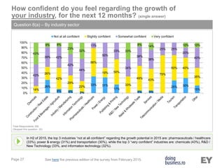 Page 27
In H2 of 2015, the top 3 industries “not at all confident” regarding the growth potential in 2015 are: pharmaceuticals / healthcare
(33%), power & energy (31%) and transportation (30%), while the top 3 “very confident” industries are: chemicals (43%), R&D /
New Technology (33%, and information technology (32%).
How confident do you feel regarding the growth of
your industry, for the next 12 months? (single answer)
Question 8(a) – By industry sector
Total Respondents 306
(Skipped this question: 22)
See here the previous edition of the survey from February 2015.
26%
8% 6% 2%
33% 31%
17%
5% 5%
25% 30%
15%14%
26%
42%
29%
22%
56%
19% 50%
33%
49% 43%
75%
50% 40%
35%43%
39% 42%
42%
44%
11%
50%
33%
34%
38%
38%
25% 25%
20%
40%
43%
9% 8%
23%
32% 33%
8% 14% 10% 10%
0%
10%
20%
30%
40%
50%
60%
70%
80%
90%
100%
Not at all confident Slightly confident Somewhat confident Very confident
 