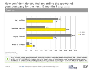 Page 28
In H2 2015, the number of respondents that are slightly confident in the growth of their company in the next 6 months dropped
to 27% from 46% in H1 2015. At the same time, in the present report the percentage of those “somewhat confident” goes up
from 19% in H1 to 40% currently, and the percentage of “very confident” responses goes down from 32% in H1 to 27% in H2.
How confident do you feel regarding the growth of
your company for the next 12 months? (single answer)
Question 9
Total Respondents 306
(Skipped this question: 22)
See here the previous edition of the survey from February 2015.
6%
27%
40%
27%
3%
46%
19%
32%
0% 5% 10% 15% 20% 25% 30% 35% 40% 45% 50%
Not at all confident
Slightly confident
Somehow confident
Very confident
H1 2015
H2 2015
 