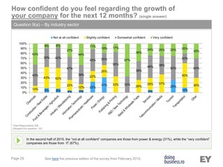 Page 29
In the second half of 2015, the “not at all confident” companies are those from power & energy (31%), while the “very confident”
companies are those from IT (67%).
How confident do you feel regarding the growth of
your company for the next 12 months? (single answer)
Question 9(a) – By industry sector
Total Respondents 306
(Skipped this question: 22)
See here the previous edition of the survey from February 2015.
9% 8% 4% 5%
22%
31%
5%
25%
10%14%
43% 42%
22%
12%
22%
25%
33%
26%
25% 37%
50%
30%
43%
39% 42%
47%
39%
45% 25%
50%
33%
38%
46% 38%
50%
20%
40%
43%
9% 8%
27%
44%
11%
19% 17%
67%
36%
24% 25% 25% 20%
30%
0%
10%
20%
30%
40%
50%
60%
70%
80%
90%
100%
Not at all confident Slightly confident Somewhat confident Very confident
 
