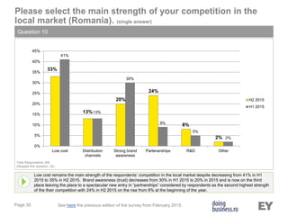Page 30
Low cost remains the main strength of the respondents’ competition in the local market despite decreasing from 41% in H1
2015 to 35% in H2 2015. Brand awareness (trust) decreases from 30% in H1 2015 to 20% in 2015 and is now on the third
place leaving the place to a spectacular new entry in “partnerships” considered by respondents as the second highest strength
of the their competition with 24% in H2 2015 on the rise from 9% at the beginning of the year.
Please select the main strength of your competition in the
local market (Romania). (single answer)
Question 10
Total Respondents 306
(Skipped this question: 22)
See here the previous edition of the survey from February 2015.
33%
13%
20%
24%
8%
2%
41%
13%
30%
9%
5%
2%
0%
5%
10%
15%
20%
25%
30%
35%
40%
45%
Low cost Distribution
channels
Strong brand
awareness
Partenerships R&D Other
H2 2015
H1 2015
 