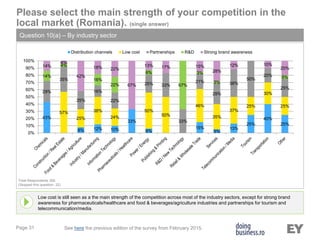Page 31
Low cost is still seen as a the main strength of the competition across most of the industry sectors, except for strong brand
awareness for pharmaceuticals/healthcare and food & beverages/agriculture industries and partnerships for tourism and
telecommunication/media.
Please select the main strength of your competition in the
local market (Romania). (single answer)
Question 10(a) – By industry sector
Total Respondents 306
(Skipped this question: 22)
See here the previous edition of the survey from February 2015.
43%
8% 12% 10%
33%
6%
15%
5%
13%
25%
40%
25%
57%
25%
38%
24%
50%
50%
46%
35%
37%
25%
30%
25%
29%
35%
25%
16%
22%
25% 33%
33%
21%
29%
38%
50%
20%
25%
14%
4%
16%
22%
6%
67%
3%
3%
5%
14%
4%
42%
18% 22%
67%
13% 17% 15%
28%
12% 10%
20%
0%
10%
20%
30%
40%
50%
60%
70%
80%
90%
100%
Distribution channels Low cost Partnerships R&D Strong brand awareness
 