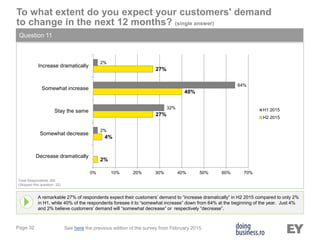Page 32
To what extent do you expect your customers' demand
to change in the next 12 months? (single answer)
Question 11
A remarkable 27% of respondents expect their customers’ demand to “increase dramatically” in H2 2015 compared to only 2%
in H1, while 40% of the respondents foresee it to “somewhat increase” down from 64% at the beginning of the year. Just 4%
and 2% believe customers’ demand will “somewhat decrease” or respectively “decrease”.
Total Respondents 306
(Skipped this question: 22)
See here the previous edition of the survey from February 2015.
2%
4%
27%
40%
27%
2%
32%
64%
2%
0% 10% 20% 30% 40% 50% 60% 70%
Decrease dramatically
Somewhat decrease
Stay the same
Somewhat increase
Increase dramatically
H1 2015
H2 2015
 