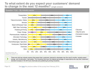 Page 33
To what extent do you expect your customers' demand
to change in the next 12 months? (single answer)
Question 11(a) – By industry sector
There are only two industry sectors that expect their customers’ demand to decrease over the next 6 months, namely power /
energy and construction / real estate. The industries that have the highest percentage of respondents who say their customers’
demand increase in H2 2015 are chemicals and publishing & printing industries.
Total Respondents 306
(Skipped this question: 22)
See here the previous edition of the survey from February 2015.
4%
19%
15%
29%
39%
33%
30%
29%
56%
25%
17%
33%
20%
22%
25%
30%
65%
14%
35%
50%
40%
34%
33%
44%
33%
33%
54%
50%
37%
75%
50%
20%
57%
22%
17%
30%
37%
11%
12%
50%
34%
26%
28%
38%
25%
20%
0% 10% 20% 30% 40% 50% 60% 70% 80% 90% 100%
Other
Chemicals
Construction / Real Estate
Food & Beverages / Agriculture
Industry / Manufacturing
Information Technology
Pharmaceuticals / Healthcare
Power / Energy
Publishing & Printing
R&D / New Technology
Retail & Wholesale Trade
Services
Telecommunication / Media
Tourism
Transportation
Decrease
Stay the same
Somewhat increase
Increase
 