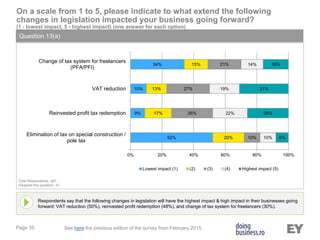 Page 35
On a scale from 1 to 5, please indicate to what extend the following
changes in legislation impacted your business going forward?
(1 - lowest impact, 5 - highest impact) (one answer for each option)
Question 13(a)
Respondents say that the following changes in legislation will have the highest impact & high impact in their businesses going
forward: VAT reduction (50%), reinvested profit redemption (48%), and change of tax system for freelancers (30%).
Total Respondențs: 287
(Skipped this question: 41
See here the previous edition of the survey from February 2015.
52%
9%
10%
34%
20%
17%
13%
15%
10%
26%
27%
21%
10%
22%
19%
14%
8%
26%
31%
16%
0% 20% 40% 60% 80% 100%
Elimination of tax on special construction /
pole tax
Reinvested profit tax redemption
VAT reduction
Change of tax system for freelancers
(PFA/PFI)
Lowest impact (1) (2) (3) (4) Highest impact (5)
 
