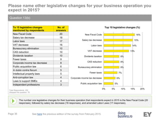 Page 36
Please name other legislative changes for your business operation you
expect in 2015?
Question 13(b)
The number one legislative changes for their business operation that respondents expect in 2015 is the New Fiscal Code (20
responses), followed by salary tax decrease (18 responses), and amended Labor Laws (17 responses).
Total Respondențs: 252
(Skipped this question: 76
See here the previous edition of the survey from February 2015.
5%
6%
7%
8%
8%
8%
13%
14%
15%
16%
0% 5% 10% 15% 20%
Public acquisition law
Corporate income tax decrease
Fewer taxes
Bureaucracy elimination
CAS reduction
Dividents taxation
VAT decrease
Labor laws
Salary tax decrease
New Fiscal Code
To 15 legislative changes
mentioned by respondents
No. of
answers
New Fiscal Code 20
Salary tax decrease 18
Labor laws 17
VAT decrease 16
Bureaucracy elimination 10
CAS reduction 10
Dividends taxation 10
Fewer taxes 9
Corporate income tax decrease 8
Public acquisition law 6
In dubio contra fiscum 5
Intellectual property laws 5
Anti-corruption law 4
Laws to support SMEs 4
Independent professions 3
Top 10 legislative changes (%)
 