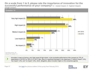 Page 37
On a scale from 1 to 5, please rate the importance of innovation for the
successful performance of your company? (1 - lowest impact, 5 - highest impact)
(single answer)
Question 14
Innovation is seen as having a very high impact & high impact in the successful performance of the company by 72% of
respondents in H2 2015 vs. 60% in H1 2015. Also, there is a significant decrease in the responses of “medium impact” (-5%),
“low impact” (-4%), and “no impact” (-2%), which, altogether, place innovation higher on the companies agenda.
Total Respondențs: 287
(Skipped this question: 41)
See here the previous edition of the survey from February 2015.
2%
6%
20%
34%
38%
4%
11%
25%
32%
28%
0% 5% 10% 15% 20% 25% 30% 35% 40%
No impact (1)
Low impact (2)
Medium impact (3)
High impact (4)
Very high impact (5)
H1 2015
H2 2015
 