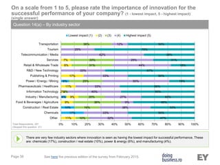 Page 38
On a scale from 1 to 5, please rate the importance of innovation for the
successful performance of your company? (1 - lowest impact, 5 - highest impact)
(single answer)
Question 14(a) – By industry sector
There are very few industry sectors where innovation is seen as having the lowest impact for successful performance. These
are: chemicals (17%), construction / real estate (10%), power & energy (6%), and manufacturing (4%).
Total Respondents: 287
(Skipped this question: 41)
See here the previous edition of the survey from February 2015.
17%
10%
4%
6%
11%
9%
9%
2%
11%
17%
8%
7%
10%
19%
36%
20%
3%
25%
31%
33%
38%
32%
33%
38%
9%
27%
40%
33%
50%
33%
33%
44%
29%
62%
25%
12%
47%
50%
33%
46%
40%
55%
56%
19%
50%
67%
18%
31%
38%
75%
50%
0% 10% 20% 30% 40% 50% 60% 70% 80% 90% 100%
Other
Chemicals
Construction / Real Estate
Food & Beverages / Agriculture
Industry / Manufacturing
Information Technology
Pharmaceuticals / Healthcare
Power / Energy / Mining
Publishing & Printing
R&D / New Technology
Retail & Wholesale Trade
Services
Telecommunication / Media
Tourism
Transportation
Lowest impact (1) (2) (3) (4) Highest impact (5)
 