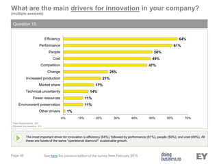 Page 39
What are the main drivers for innovation in your company?
(multiple answers)
Question 15
The most important driver for innovation is efficiency (64%), followed by performance (61%), people (50%), and cost (49%). All
these are facets of the same “operational diamond”: sustainable growth.
Total Respondents: 287
(Skipped this question: 41)
See here the previous edition of the survey from February 2015.
1%
11%
11%
14%
17%
21%
25%
47%
49%
50%
61%
64%
0% 10% 20% 30% 40% 50% 60% 70%
Other drivers
Environment preservation
Fewer resources
Technical uncertainty
Market share
Increased production
Change
Competition
Cost
People
Performance
Efficiency
 
