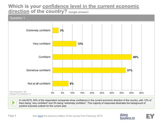 Page 4
Which is your confidence level in the current economic
direction of the country? (single answer)
Question 1
In mid-2015, 55% of the respondent companies show confidence in the current economic direction of the country, with 12% of
them being “very confident” and 3% being “extremely confident”. This majority of responses illustrates the background of
positive business outlook for the current year.
Total responses: 328
(Skipped this questions: 0)
8%
37%
40%
12%
3%
0% 5% 10% 15% 20% 25% 30% 35% 40% 45%
Not at all confident
Somehow confident
Confident
Very confident
Extremely confident
See here the previous edition of the survey from February 2015.
 