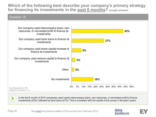 Page 40
Which of the following best describe your company's primary strategy
for financing its investments in the past 6 months? (single answer)
Question 16
In the first 6 month of 2015 companies used mainly intercompany loans, own resources, or reinvested profit to finance
investments (43%), followed by bank loans (27%). This is consistent with the results of the survey in the past 3 years.
Total Respondents: 287
(Skipped this question: 41)
See here the previous edition of the survey from February 2015.
18%
2%
3%
8%
27%
43%
0% 5% 10% 15% 20% 25% 30% 35% 40% 45% 50%
No investments
Other
Our company used venture capital to finance its
investments
Our company used share capital increase to
finance its investments
Our company used bank loans to finance its
investments
Our company used intercompany loans, own
resources, or reinvested profit to finance its
investments
 