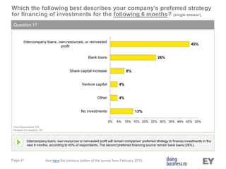 Page 41
Which the following best describes your company's preferred strategy
for financing of investments for the following 6 months? (single answer)
Question 17
Intercompany loans, own resources or reinvested profit will remain companies’ preferred strategy to finance investments in the
next 6 months, according to 45% of respondents. The second preferred financing source remain bank loans (26%).
Total Respondents 279
(Skipped this question: 49)
See here the previous edition of the survey from February 2015.
13%
4%
4%
8%
26%
45%
0% 5% 10% 15% 20% 25% 30% 35% 40% 45% 50%
No investments
Other
Venture capital
Share capital increase
Bank loans
Intercompany loans, own resources, or reinvested
profit
 
