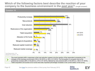 Page 42
Which of the following factors best describe the reaction of your
company to the business environment in the past year? (single answer)
Question 18
The most important shift in responses is that cost reduction ceases to be the reaction of the respondent companies to the
changes of the business environment (16% in H2 2015 vs. 30% in H1 2015). The first position is occupied now by the
productivity increase (28% in H2 2015 vs. 27% in H1 2015), followed by new products (20% in H2 2015 vs. 19% in H1 2015).
Talent acquisition and access to EU funds show also important percentage increases in the current edition of the survey.
Total Respondents: 279
(Skipped this question: 49)
See here the previous edition of the survey from February 2015.
1%
2%
3%
7%
11%
12%
16%
20%
28%
2%
2%
1%
5%
14%
30%
19%
27%
0% 5% 10% 15% 20% 25% 30% 35%
Reduced market coverage
Reduced capital investment
Mergers & Acquisitions
Attraction of EU funds
Talent acquisition
Restructure of the organization
Cost reduction
New products
Productivity increase
H1 2015
H2 2015
 