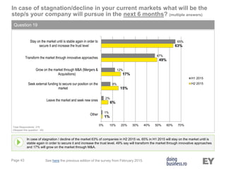 Page 43
In case of stagnation/decline in your current markets what will be the
step/s your company will pursue in the next 6 months? (multiple answers)
Question 19
In case of stagnation / decline of the market 63% of companies in H2 2015 vs. 65% in H1 2015 will stay on the market until is
stable again in order to secure it and increase the trust level. 49% say will transform the market through innovative approaches
and 17% will grow on the market through M&A.
Total Respondents: 279
(Skipped this question: 49)
See here the previous edition of the survey from February 2015.
1%
6%
15%
17%
49%
63%
1%
2%
8%
12%
47%
65%
0% 10% 20% 30% 40% 50% 60% 70%
Other
Leave the market and seek new ones
Seek external funding to secure our position on the
market
Grow on the market through M&A (Mergers &
Acquisitions)
Transform the market through innovative approaches
Stay on the market until is stable again in order to
secure it and increase the trust level
H1 2015
H2 2015
 