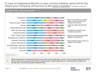 Page 44
In case of stagnation/decline in your current markets what will be the
step/s your company will pursue in the next 6 months? (multiple answers)
Question 19(a) – By industry sector
While companies from all industries will stay on the market until is stable again in order to secure it and increase the trust level,
the top 3 ones that are ready to transform the market through innovative approaches are: chemicals (72%), publishing &
printing (50%), and pharmaceuticals / healthcare (43%).
Total Respondents: 279
(Skipped this question: 49)
See here the previous edition of the survey from February 2015.
14%
47%
50%
47%
32%
43%
46%
50%
50%
40%
36%
50%
40%
53%
6%
6%
6%
5%
4%
2%
7%
20%
72%
22%
31%
28%
41%
43%
27%
50%
50%
38%
28%
33%
40%
8%
14%
11%
13%
4%
13%
14%
11%
7%
17%
17%
31%
14%
12%
9%
8%
13%
12%
8%
3%
4%
0% 20% 40% 60% 80% 100%
Chemicals
Construction / Real Estate
Food & Beverages / Agriculture
Industry / Manufacturing
Information Technology
Pharmaceuticals / Healthcare
Power / Energy / Mining
Publishing & Printing
R&D / New Technology
Retail & Wholesale Trade
Services
Telecommunication / Media
Tourism
Transportation
Stay on the market until is stable
again in order to secure it and
increase the trust level
Leave the market and seek new
ones
Transform the market through
innovative approaches
Grow on the market through M&A
(Mergers & Acquisitions)
Seek external funding to secure our
position on the market
Other
 