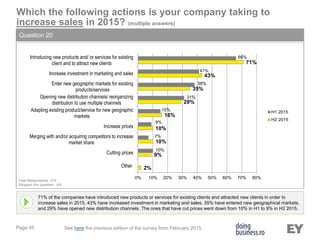 Page 45
Which the following actions is your company taking to
increase sales in 2015? (multiple answers)
Question 20
71% of the companies have introduced new products or services for existing clients and attracted new clients in order to
increase sales in 2015, 43% have increased investment in marketing and sales, 35% have entered new geographical markets,
and 29% have opened new distribution channels. The ones that have cut prices went down from 10% in H1 to 9% in H2 2015.
Total Respondents: 279
(Skipped this question: 49)
See here the previous edition of the survey from February 2015.
2%
9%
10%
10%
16%
29%
35%
43%
71%
10%
7%
9%
15%
31%
38%
41%
66%
0% 10% 20% 30% 40% 50% 60% 70% 80%
Other
Cutting prices
Merging with and/or acquiring competitors to increase
market share
Increase prices
Adapting existing product/service for new geographic
markets
Opening new distribution channels/ reorganizing
distribution to use multiple channels
Enter new geographic markets for existing
products/services
Increase investment in marketing and sales
Introducing new products and/ or services for existing
client and to attract new clients
H1 2015
H2 2015
 