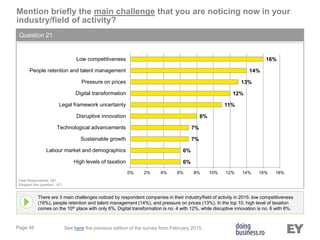 Page 46
Mention briefly the main challenge that you are noticing now in your
industry/field of activity?
Question 21
There are 3 main challenges noticed by respondent companies in their industry/field of activity in 2015: low competitiveness
(16%), people retention and talent management (14%), and pressure on prices (13%). In the top 10, high level of taxation
comes on the 10th place with only 6%. Digital transformation is no. 4 with 12%, while disruptive innovation is no. 6 with 8%.
Total Respondents: 281
(Skipped this question: 47)
See here the previous edition of the survey from February 2015.
6%
6%
7%
7%
8%
11%
12%
13%
14%
16%
0% 2% 4% 6% 8% 10% 12% 14% 16% 18%
High levels of taxation
Labour market and demographics
Sustainable growth
Technological advancements
Disruptive innovation
Legal framework uncertainty
Digital transformation
Pressure on prices
People retention and talent management
Low competitiveness
 