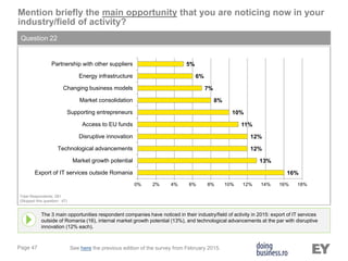Page 47
Mention briefly the main opportunity that you are noticing now in your
industry/field of activity?
Question 22
The 3 main opportunities respondent companies have noticed in their industry/field of activity in 2015: export of IT services
outside of Romania (16), internal market growth potential (13%), and technological advancements at the par with disruptive
innovation (12% each).
Total Respondents: 281
(Skipped this question: 47)
See here the previous edition of the survey from February 2015.
16%
13%
12%
12%
11%
10%
8%
7%
6%
5%
0% 2% 4% 6% 8% 10% 12% 14% 16% 18%
Export of IT services outside Romania
Market growth potential
Technological advancements
Disruptive innovation
Access to EU funds
Supporting entrepreneurs
Market consolidation
Changing business models
Energy infrastructure
Partnership with other suppliers
 