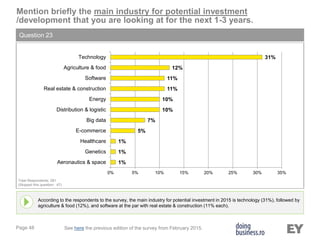Page 48
Mention briefly the main industry for potential investment
/development that you are looking at for the next 1-3 years.
Question 23
According to the respondents to the survey, the main industry for potential investment in 2015 is technology (31%), followed by
agriculture & food (12%), and software at the par with real estate & construction (11% each).
Total Respondents: 281
(Skipped this question: 47)
See here the previous edition of the survey from February 2015.
1%
1%
1%
5%
7%
10%
10%
11%
11%
12%
31%
0% 5% 10% 15% 20% 25% 30% 35%
Aeronautics & space
Genetics
Healthcare
E-commerce
Big data
Distribution & logistic
Energy
Real estate & construction
Software
Agriculture & food
Technology
 