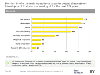Page 49
Mention briefly the main operational area for potential investment
/development that you are looking at for the next 1-3 years.
Question 24
The most important operational area for potential investment/development in 2015 is new products (22%), followed by new
markets (21%), and people (20%). The respondent companies also focus on production capacity development (17%), and
investments in machinery & equipment (10%).
Total Respondents: 281
(Skipped this question: 47)
See here the previous edition of the survey from February 2015.
2%
4%
4%
10%
17%
20%
21%
22%
0% 5% 10% 15% 20% 25%
Research & Development
Brand consolidation
Mergers & Acquisitons
Machinery & equipment
Production capacity
People
New markets
New products
 