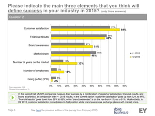 Page 5
Please indicate the main three elements that you think will
define success in your industry in 2015? (only three answers)
Question 2
In the second half of 2015 companies measure their success by a combination of customer satisfaction, financial results, and
brand awareness. In comparison with H1 2015 results, in the current edition “customer satisfaction” goes up from 72% to 84%,
“financial results” goes down from 68% to 66%, while “brand awareness” is on the rise from 41% up to 51%. Most notably, in
H2 2015, customer satisfaction consolidates its first position while brand awareness exchange places with market share.
Total responses: 328
(Skipped this questions: 0)
See here the previous edition of the survey from February 2015.
2%
16%
32%
48%
51%
66%
84%
6%
7%
15%
55%
41%
68%
72%
0% 10% 20% 30% 40% 50% 60% 70% 80% 90%
Going public (IPO)
Number of employees
Number of years on the market
Market share
Brand awareness
Financial results
Customer satisfaction
H1 2015
H2 2015
 