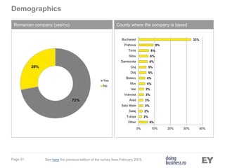 Page 51
Romanian company (yes/no) County where the company is based
Demographics
72%
28%
Yes
No
See here the previous edition of the survey from February 2015.
6%
2%
2%
3%
3%
3%
3%
4%
4%
5%
5%
6%
6%
6%
9%
33%
0% 10% 20% 30% 40%
Other
Tulcea
Salaj
Satu Mare
Arad
Vrancea
Iasi
Ilfov
Brasov
Dolj
Cluj
Dambovita
Sibiu
Timis
Prahova
Bucharest
 