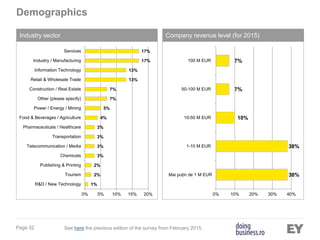 Page 52
Demographics
Industry sector Company revenue level (for 2015)
1%
2%
2%
3%
3%
3%
3%
4%
5%
7%
7%
13%
13%
17%
17%
0% 5% 10% 15% 20%
R&D / New Technology
Tourism
Publishing & Printing
Chemicals
Telecommunication / Media
Transportation
Pharmaceuticals / Healthcare
Food & Beverages / Agriculture
Power / Energy / Mining
Other (please specify)
Construction / Real Estate
Retail & Wholesale Trade
Information Technology
Industry / Manufacturing
Services
38%
38%
10%
7%
7%
0% 10% 20% 30% 40%
Mai puțin de 1 M EUR
1-10 M EUR
10-50 M EUR
50-100 M EUR
100 M EUR
See here the previous edition of the survey from February 2015.
 