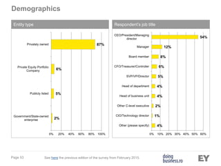 Page 53
Entity type Respondent’s job title
Demographics
4%
1%
2%
4%
4%
5%
6%
8%
12%
54%
0% 10% 20% 30% 40% 50% 60%
Other (please specify)
CIO/Technology director
Other C-level executive
Head of business unit
Head of department
SVP/VP/Director
CFO/Treasurer/Controller
Board member
Manager
CEO/President/Managing
director
2%
5%
6%
87%
0% 20% 40% 60% 80% 100%
Government/State-owned
enterprise
Publicly listed
Private Equity Portfolio
Company
Privately owned
See here the previous edition of the survey from February 2015.
 