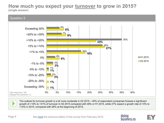 Page 6
How much you expect your turnover to grow in 2015?
(single answer)
Question 3
The outlook for turnover growth is a bit more moderate in H2 2015 – 40% of respondent companies foresee a significant
growth of +10% to +31% of turnover in H2 2015 compared with 48% in H1 2015, while 27% expect a growth rate of +5% to
+10% in 2015, compared with 26% at the beginning of 2015.
Total responses: 328
(Skipped this questions: 0)
See here the previous edition of the survey from February 2015.
1%
1%
3%
1%
3%
6%
18%
27%
23%
9%
8%
2%
1%
3%
4%
16%
26%
35%
7%
6%
0% 5% 10% 15% 20% 25% 30% 35% 40%
Exceeding -30%
-20% to -30%
-10% to -20%
-5% to -10%
-1% to -5%
0%
+1% to +5%
+5% to +10%
+10% to +20%
+20% to +30%
Exceeding 30%
H1 2015
H2 2015
 