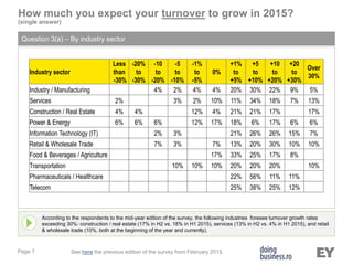 Page 7
How much you expect your turnover to grow in 2015?
(single answer)
Question 3(a) – By industry sector
According to the respondents to the mid-year edition of the survey, the following industries foresee turnover growth rates
exceeding 30%: construction / real estate (17% in H2 vs. 18% in H1 2015), services (13% in H2 vs. 4% in H1 2015), and retail
& wholesale trade (10%, both at the beginning of the year and currently).
See here the previous edition of the survey from February 2015.
Industry sector
Less
than
-30%
-20%
to
-30%
-10
to
-20%
-5
to
-10%
-1%
to
-5%
0%
+1%
to
+5%
+5
to
+10%
+10
to
+20%
+20
to
+30%
Over
30%
Industry / Manufacturing 4% 2% 4% 4% 20% 30% 22% 9% 5%
Services 2% 3% 2% 10% 11% 34% 18% 7% 13%
Construction / Real Estate 4% 4% 12% 4% 21% 21% 17% 17%
Power & Energy 6% 6% 6% 12% 17% 18% 6% 17% 6% 6%
Information Technology (IT) 2% 3% 21% 26% 26% 15% 7%
Retail & Wholesale Trade 7% 3% 7% 13% 20% 30% 10% 10%
Food & Beverages / Agriculture 17% 33% 25% 17% 8%
Transportation 10% 10% 10% 20% 20% 20% 10%
Pharmaceuticals / Healthcare 22% 56% 11% 11%
Telecom 25% 38% 25% 12%
 