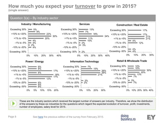 Page 8
How much you expect your turnover to grow in 2015?
(single answer)
Question 3(a) – By industry sector
These are the industry sectors which received the largest number of answers per industry. Therefore, we show the distribution
of the answers by these six industries for the questions which regard the expected evolution of turnover, profit, investments,
number of employees, salary level for 2015.
4%
2%
4%
4%
20%
30%
22%
9%
5%
0% 10% 20% 30% 40%
Exceeding -30%
-10% to -20%
-1% to -5%
+1% to +5%
+10% to +20%
Exceeding 30%
Industry / Manufacturing
2%
3%
2%
10%
11%
34%
18%
7%
13%
0% 10% 20% 30% 40%
Exceeding -30%
-10% to -20%
-1% to -5%
+1% to +5%
+10% to +20%
Exceeding 30%
Services
4%
4%
12%
4%
21%
21%
17%
17%
0% 10% 20% 30%
Exceeding -30%
-10% to -20%
-1% to -5%
+1% to +5%
+10% to +20%
Exceeding 30%
Construction / Real Estate
6%
6%
6%
12%
17%
18%
6%
17%
6%
6%
0% 5% 10% 15% 20%
Exceeding -30%
-10% to -20%
-1% to -5%
+1% to +5%
+10% to +20%
Exceeding 30%
Power / Energy
2%
3%
21%
26%
26%
15%
7%
0% 10% 20% 30%
Exceeding -30%
-10% to -20%
-1% to -5%
+1% to +5%
+10% to +20%
Exceeding 30%
Information Technology
7%
3%
7%
13%
20%
30%
10%
10%
0% 10% 20% 30% 40%
Exceeding -30%
-10% to -20%
-1% to -5%
+1% to +5%
+10% to +20%
Exceeding 30%
Retail & Wholesale Trade
See here the previous edition of the survey from February 2015.
 