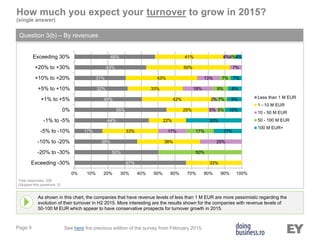 Page 9
How much you expect your turnover to grow in 2015?
(single answer)
Question 3(b) – By revenues
As shown in this chart, the companies that have revenue levels of less than 1 M EUR are more pessimistic regarding the
evolution of their turnover in H2 2015. More interesting are the results shown for the companies with revenue levels of
50-100 M EUR which appear to have conservative prospects for turnover growth in 2015.
Total responses: 328
(Skipped this questions: 0)
See here the previous edition of the survey from February 2015.
67%
50%
38%
17%
44%
55%
40%
32%
31%
43%
48%
33%
38%
33%
22%
25%
42%
33%
43%
50%
41%
25%
17%
5%
2%
18%
13%
7%
4%
50%
17%
5%
7%
9%
7%
4%
17%
33%
10%
9%
8%
7%
4%
0% 10% 20% 30% 40% 50% 60% 70% 80% 90% 100%
Exceeding -30%
-20% to -30%
-10% to -20%
-5% to -10%
-1% to -5%
0%
+1% to +5%
+5% to +10%
+10% to +20%
+20% to +30%
Exceeding 30%
Less than 1 M EUR
1 - 10 M EUR
10 - 50 M EUR
50 - 100 M EUR
100 M EUR+
 