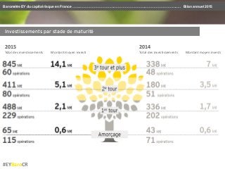 Baromètre EY du capital risque en France - Bilan annuel 2015