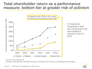 Page 10 Vital Signs: EY perspectives on life sciences
Total shareholder return as a performance
measure: bottom tier at greater risk of activism
Source: EY and Capital IQ.
Company financials were calculated through 31 December 2014. See ey.com/vitalsigns for full analysis.
► 31 biopharma
companies in data
set, including four that
were targets of
activism in 2013 or
2014
 