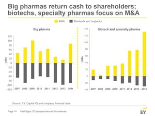 Page 14 Vital Signs: EY perspectives on life sciences
Big pharmas return cash to shareholders;
biotechs, specialty pharmas focus on M&A
-120
-100
-80
-60
-40
-20
0
20
40
60
80
100
120
US$b
20142013201220112010200920082007 -40
-20
0
20
40
60
80
100
120
140
US$b
2007 2008 2009 2010 2011 2012 2013 2014
Source: EY, Capital IQ and company financial data.
Big pharma Biotech and specialty pharma
M&A Dividends and buybacks
 
