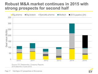 Page 17 Vital Signs: EY perspectives on life sciences
Robust M&A market continues in 2015 with
strong prospects for second half
0
50
100
150
200
250
300
350
Dealvalue($USb)
Big pharma Big biotech Specialty Pharma Medtech 2015 Pipeline (2H)
Source: EY, Datamonitor, Company Reports.
2015 data thru 4 June 2015.
.
2010 2011 2012 2013 2014 2015
Specialty pharma 2015 pipeline (2H)
 