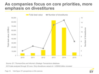 Page 18 Vital Signs: EY perspectives on life sciences
As companies focus on core priorities, more
emphasis on divestitures
0
2
4
6
8
10
12
14
16
0
10,000
20,000
30,000
40,000
50,000
60,000
70,000
80,000
90,000
2010 2011 2012 2013 2014 2015
Numberofdivestitures
Totaldealvalue(US$m)
Total deal value Number of divestitures
Source: EY, ThomsonOne and Informa’s Strategic Transactions database.
2015 data analyzed through 30 June. Only divestitures valued at > US$500 billion included.
 