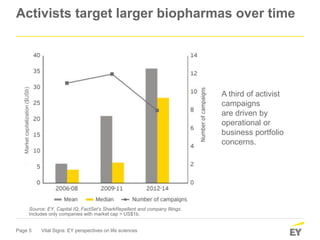 Page 5 Vital Signs: EY perspectives on life sciences
Activists target larger biopharmas over time
Source: EY, Capital IQ, FactSet’s SharkRepellent and company filings.
Includes only companies with market cap > US$1b.
A third of activist
campaigns
are driven by
operational or
business portfolio
concerns.
Marketcapitalization($USb)
 