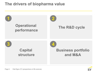 Page 6 Vital Signs: EY perspectives on life sciences
The drivers of biopharma value
The R&D cycle
Capital
structure
Business portfolio
and M&A
2
3 4
Operational
performance
1
 