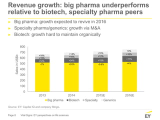 Page 8 Vital Signs: EY perspectives on life sciences
0
100
200
300
400
500
600
700
800
2013 2014 2015E 2016E
SalesinUS$b
Big pharma Biotech Specialty Generics
-1%
+18%
+15%
+14%
+14%
-0.6%
+16%
+34%
-0.6%
+10%
+12%
+15%
+3%
+10%
+11%
+4%
Revenue growth: big pharma underperforms
relative to biotech, specialty pharma peers
► Big pharma: growth expected to revive in 2016
► Specialty pharma/generics: growth via M&A
► Biotech: growth hard to maintain organically
Source: EY, Capital IQ and company filings.
 