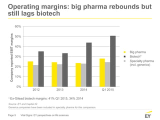 Page 9 Vital Signs: EY perspectives on life sciences
Operating margins: big pharma rebounds but
still lags biotech
Generics companies have been included in specialty pharma for this comparison.
Source: EY and Capital IQ
0%
10%
20%
30%
40%
50%
60%
CompanyreportedEBITmargins
* Ex-Gilead biotech margins: 41% Q1 2015, 34% 2014
 Big pharma
 Biotech*
 Specialty pharma
(incl. generics)
2012 2013 2014 Q1 2015
 